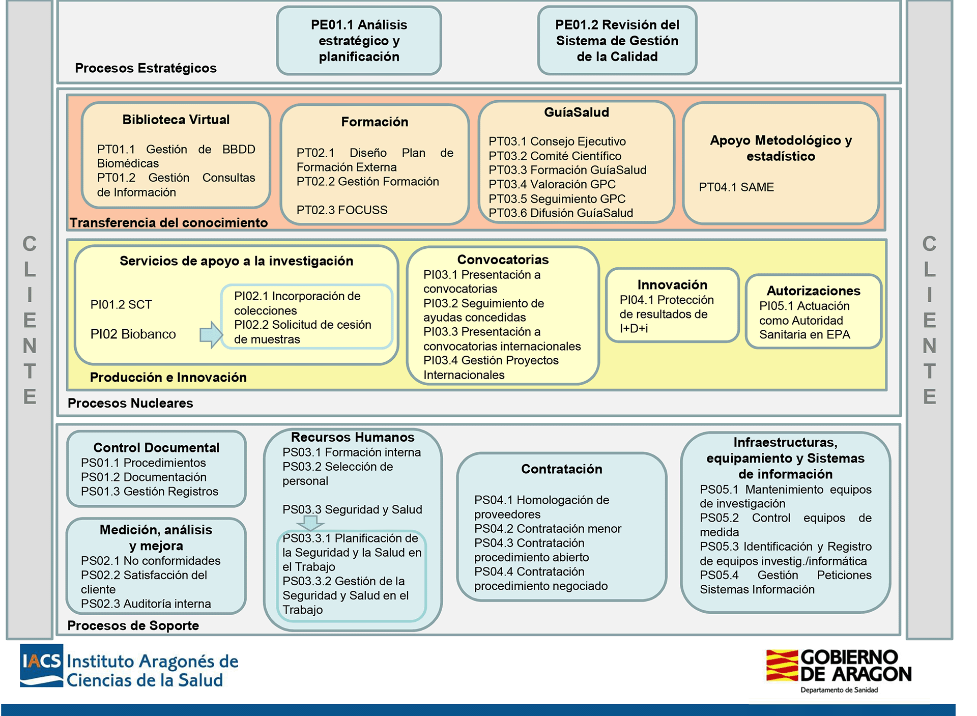 Mapa de procesos ISO 9001 de Calidad del IACS 2023