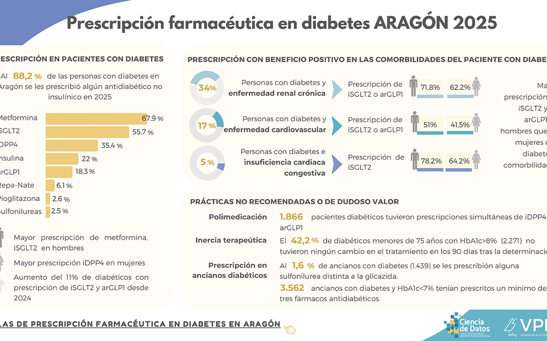 Atlas VPM actualiza el atlas de prescripción farmacéutica en diabetes Aragón 2025