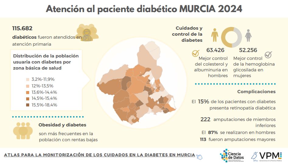 Atlas VPM actualiza el atlas para la monitorización de los cuidados en diabetes en Murcia 2024