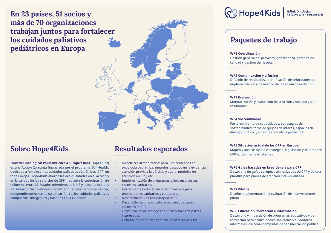 Folleto Hope4Kids Infografía del proyecto europeo Hope4Kids sobre cuidados paliativos pediátricos. Incluye un mapa de Europa con 23 países participantes resaltados en azul y destaca la colaboración de 51 socios y más de 70 organizaciones. A la izquierda se describen los objetivos del proyecto y los resultados esperados, como directrices armonizadas, programas piloto, formación y creación de una red europea. A la derecha se presentan ocho paquetes de trabajo relacionados con coordinación, comunicación, evaluación, sostenibilidad, análisis de la situación actual, guías basadas en la evidencia, proyectos piloto y formación.